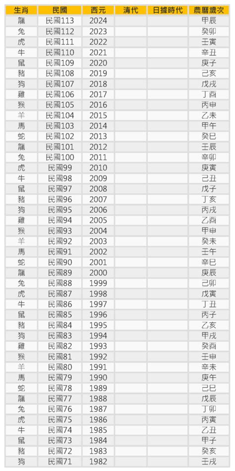 71年次屬|民國國曆、西元、農曆對照表（含清朝年號、日據時。